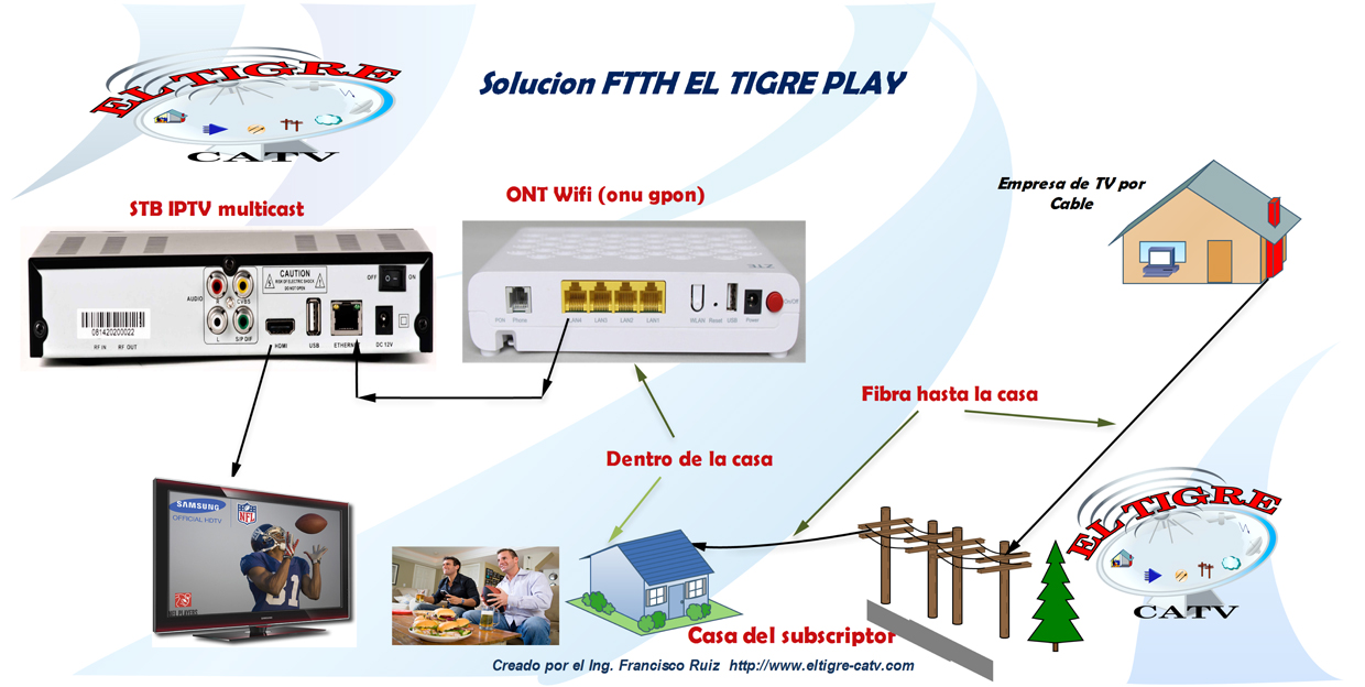 El Tigre Play